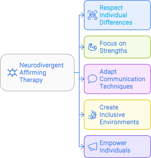 five components neurodivergent affirming