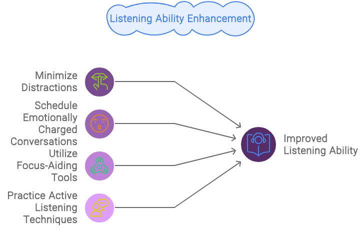 Steps to improve adhd listening