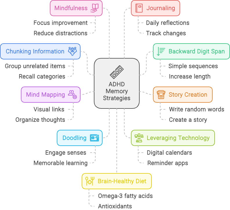 adhd memory strategies