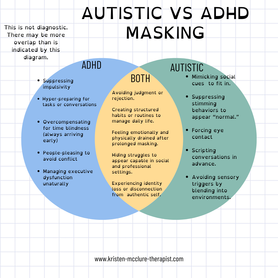 Venn diagram autistic vs adhd masking